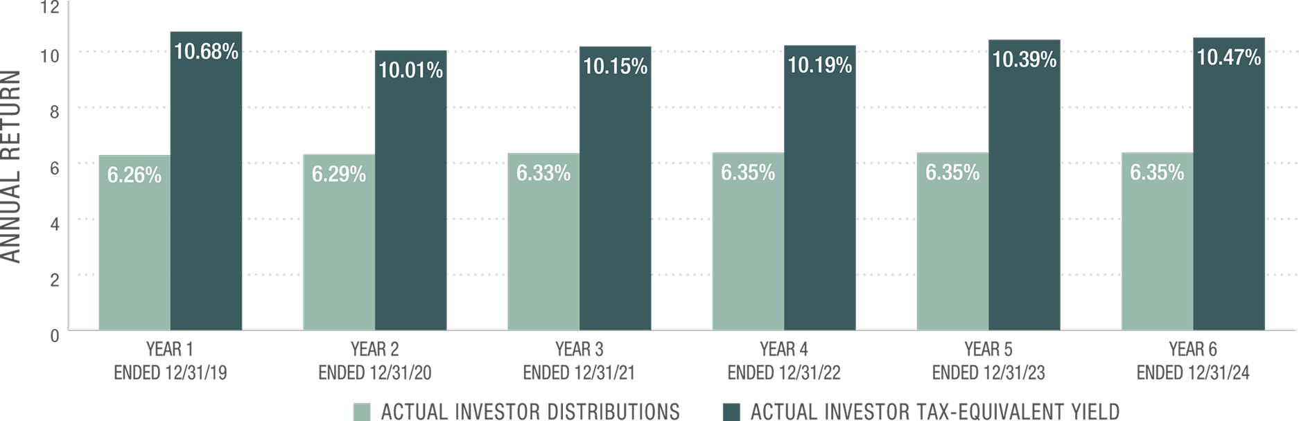 Consistent Returns Despite Broad Market Volatility Since Inception Graph