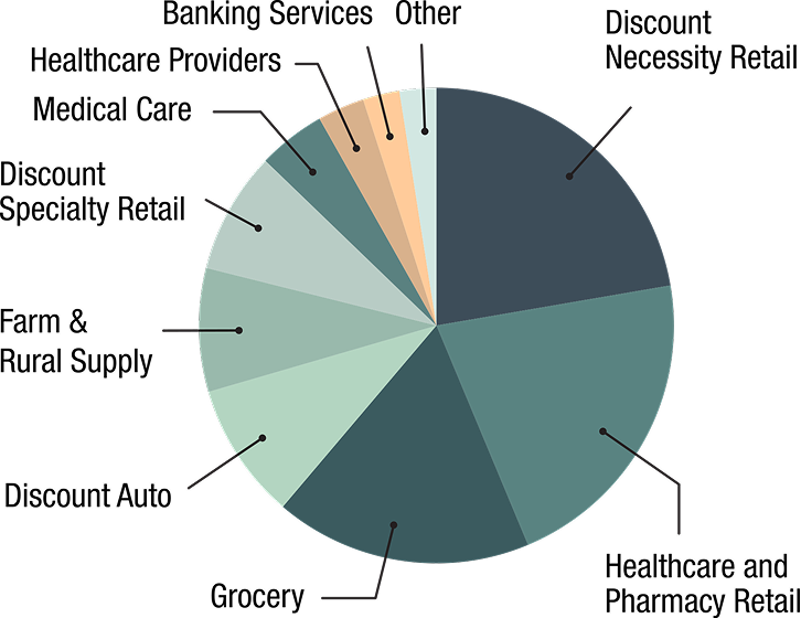 Industry Allocation Chart