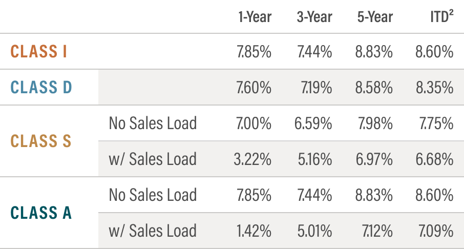 Total Annualized Return on Purchase Price Graph
